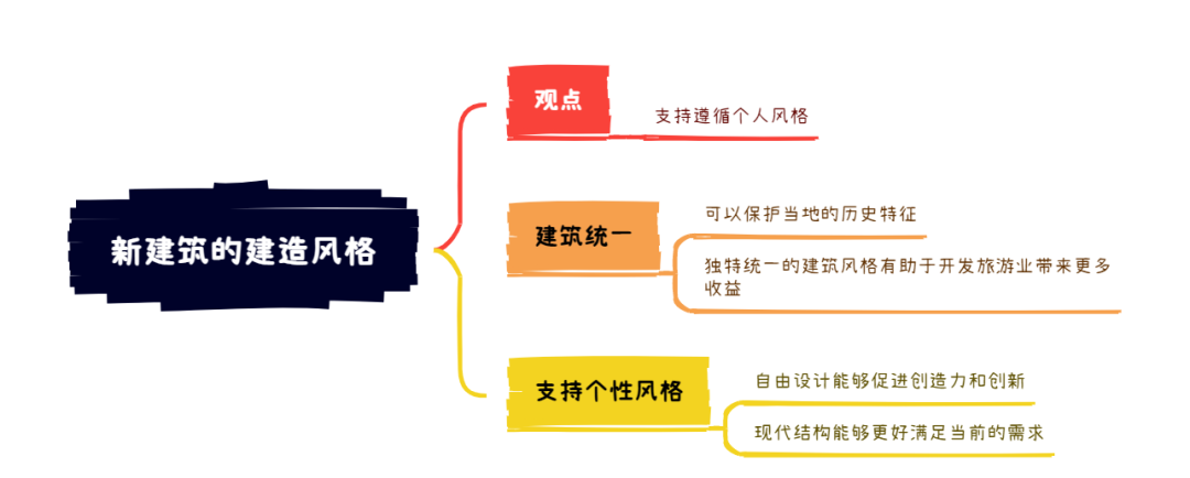 2025年6月21日雅思写作考题8分范文及解析：新建筑风格是否统一