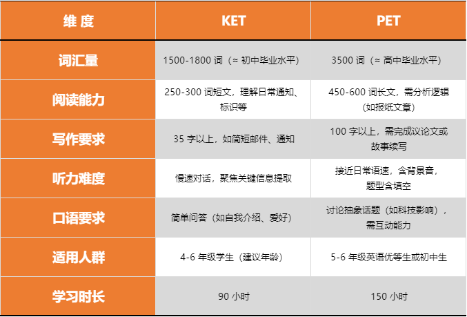 KET/PET是什么？孩子几岁考合适？成都考试时间＆考点？