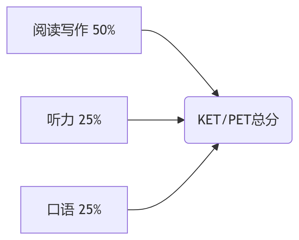 小学家长必看！KET/PET是什么？孩子几岁考合适？成都考试时间＆考点？