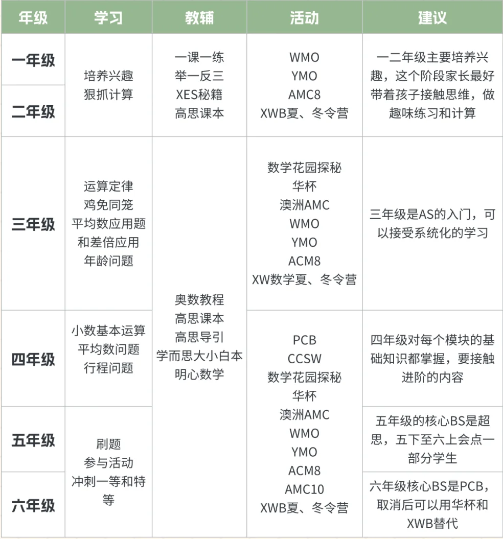 为什么深圳名校都非常看中AMC8成绩？超半数录取学生持有AMC8的20+证书