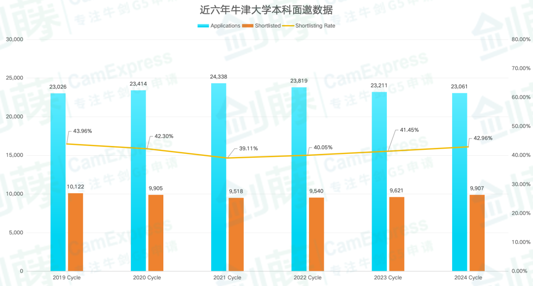 2025年牛津大学更新本科各专业申请与录取数据