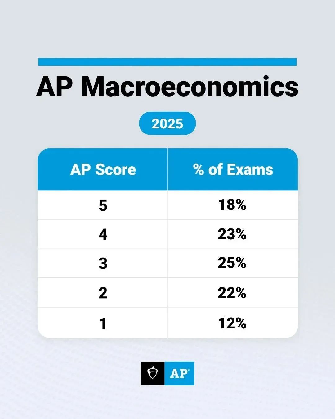 从5分率看命题趋势：2025年AP更重应用能力，目前14门AP5分率已放出