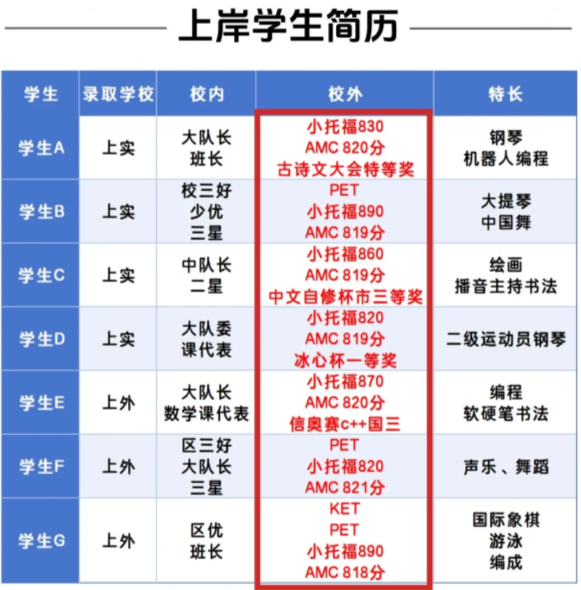 上海三公VS四校八大！上海小升初择校如何选择最适合孩子的升学路？