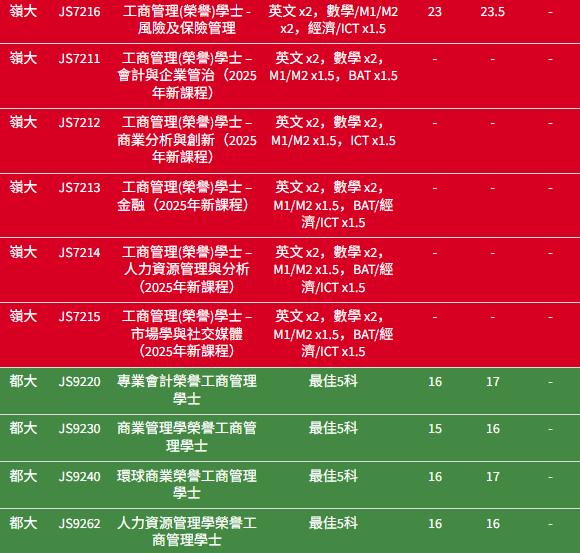 【BBA商科专业】港八大JUPAS收生分数参考！
