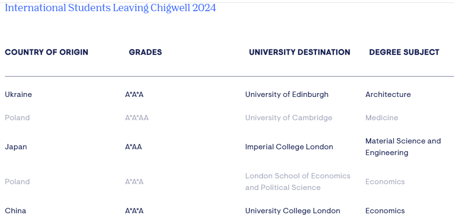 英国伦敦周边地区私立TOP100学校推荐-Chigwell School奇格威尔学校，42%寄宿生进入G5！