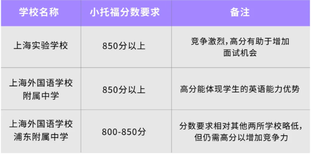 坐标上海，小托福培训机构推荐！小托福为什么在上海这么受欢迎？