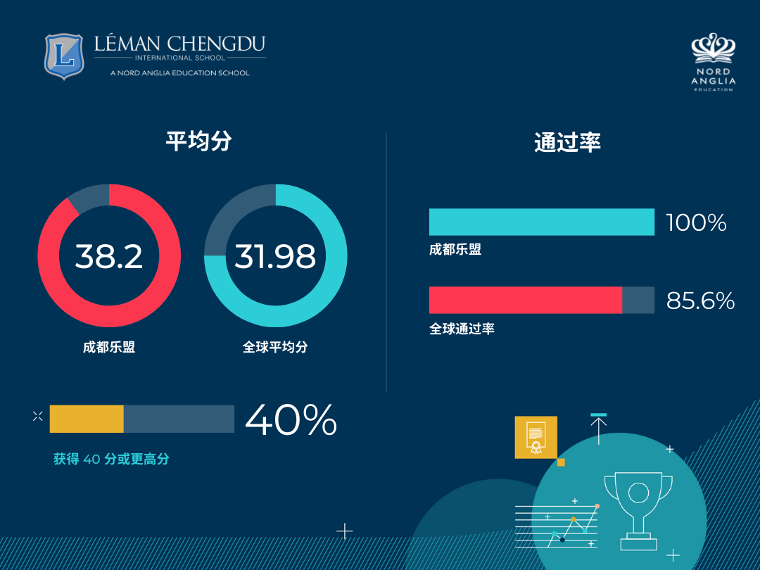 100%通过率！？成都家长疯抢的 “宝藏IB国际学校”，究竟好在哪？