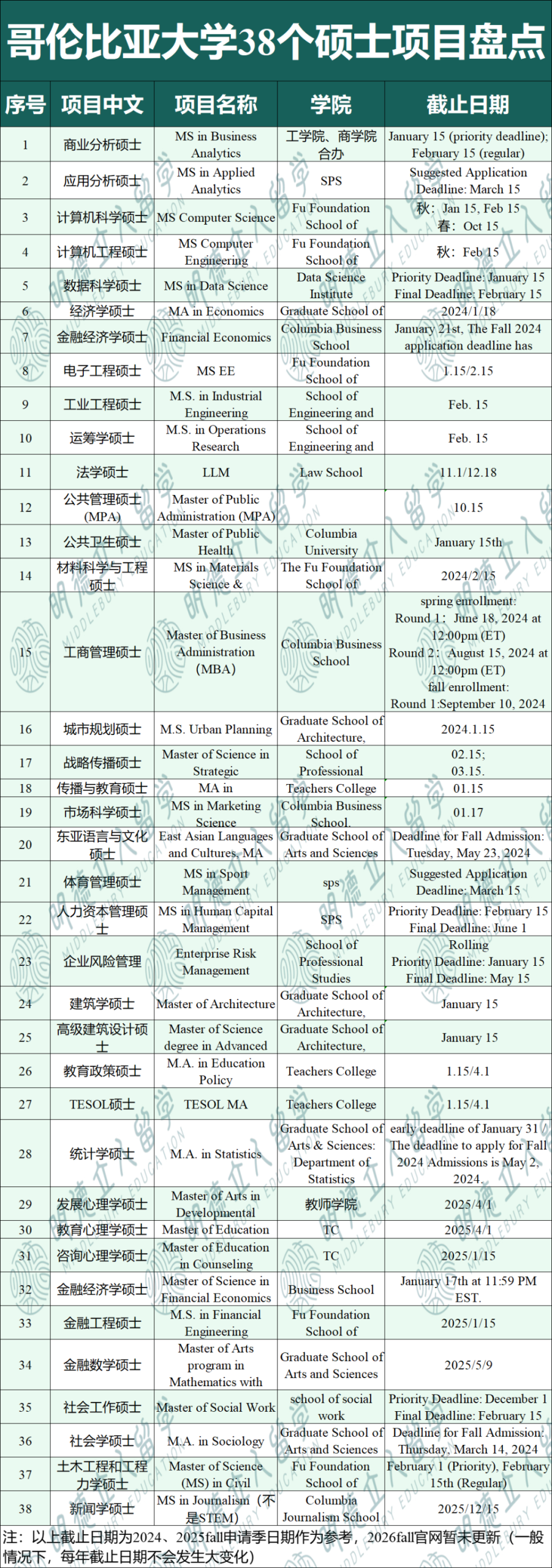 哥大硕士项目+申请截止日完整汇总！
