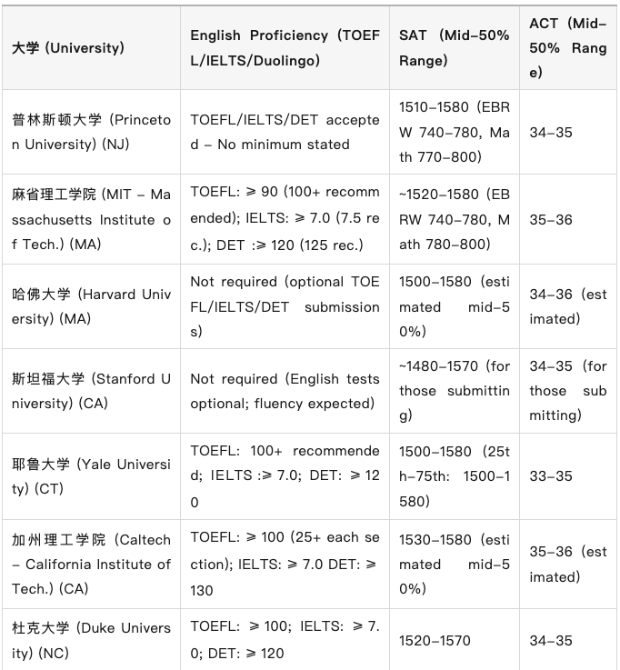 美国TOP大学本科申请英语及标化成绩全解析
