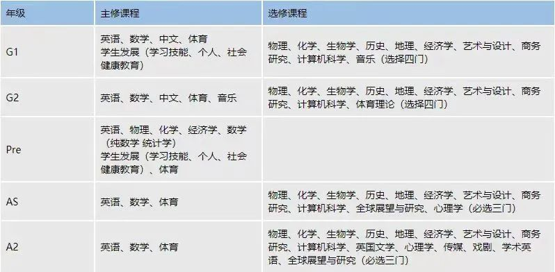 IGCSE怎么选课？G1-G2如何规划？IGCSE科目教材