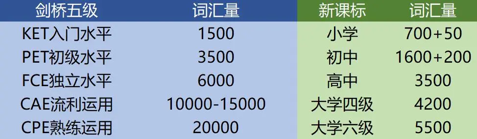 1-4年级孩子英语是学KET还是PET？KET/PET培训课程辅导招生中
