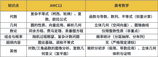AMC12数学竞赛难度和高考对比哪个更难？AMC12数学竞赛考点与高考相比有什么区别？