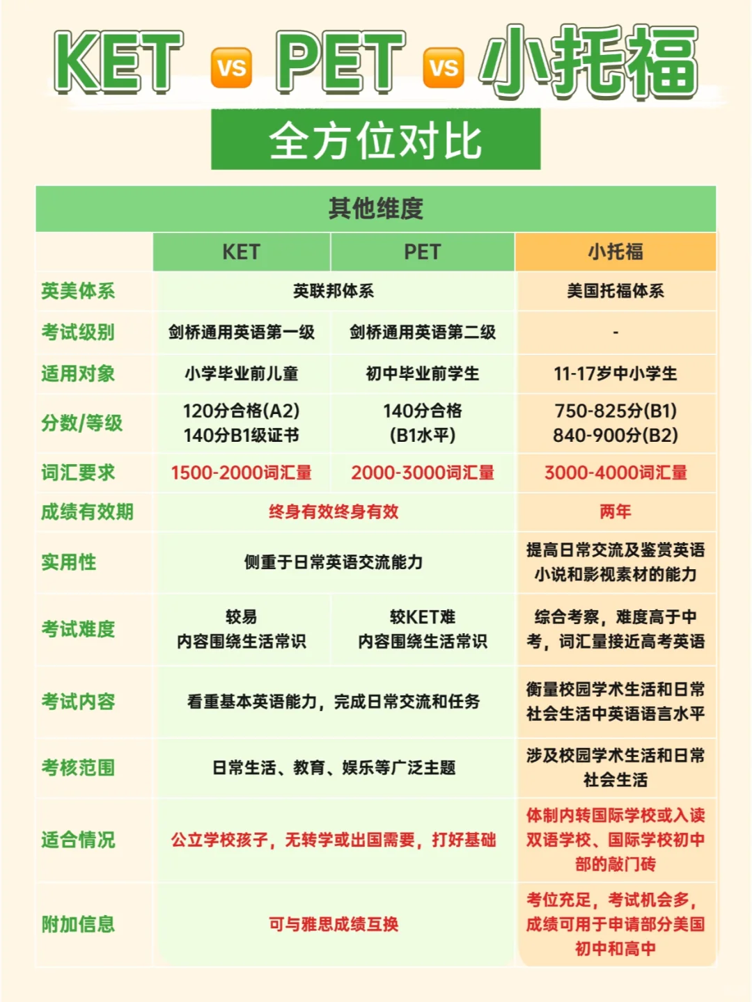 备考上海三公小托福和剑桥KET怎么选？哪个含金量高？