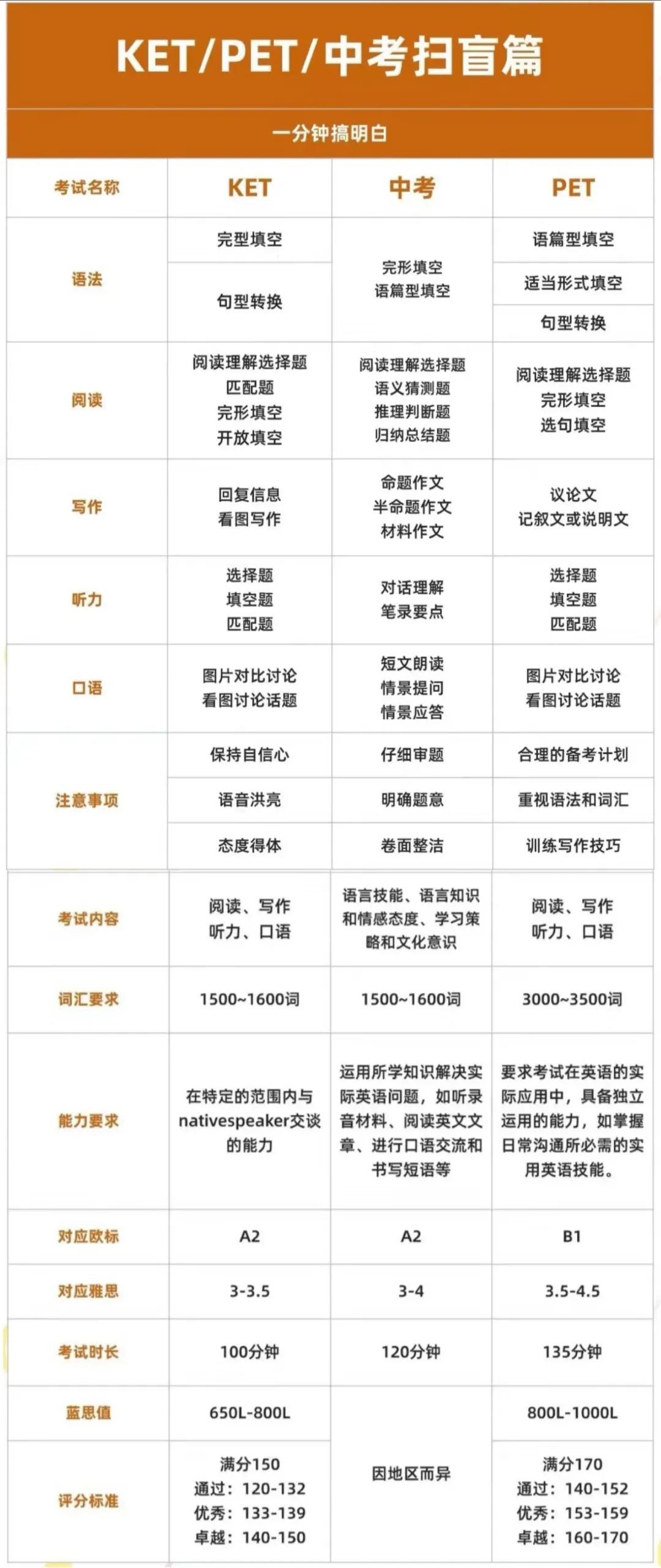 终于讲清楚KET考试了！KET和中考对比有什么不同？