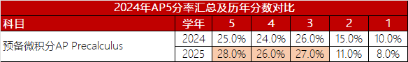 第三更！2025年AP考试5分率公布，更新7个科目