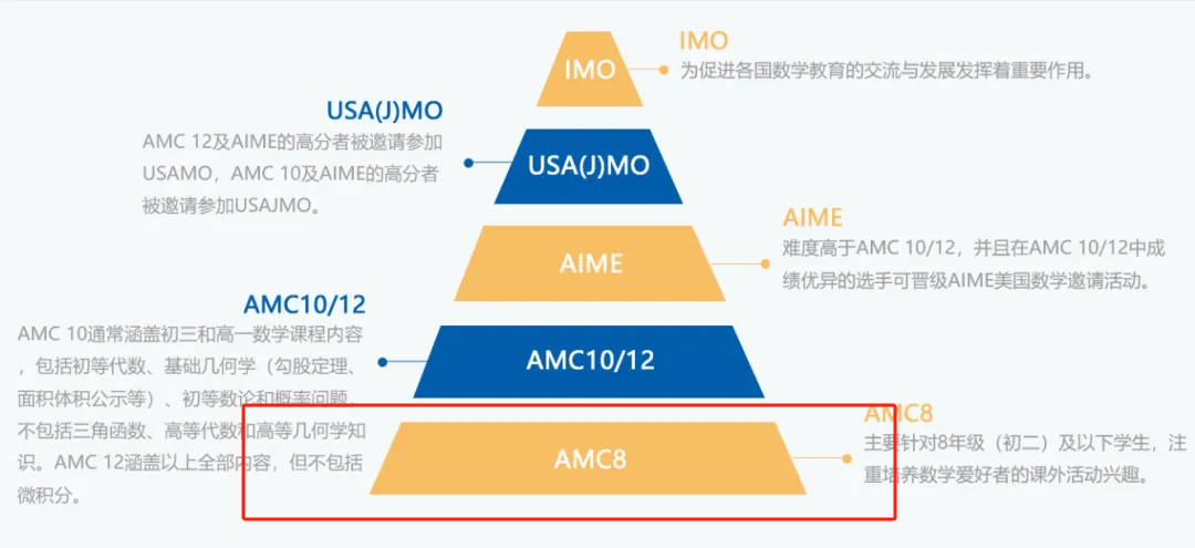 一文搞懂AMC8竞赛 AMC8课程火热组班中！