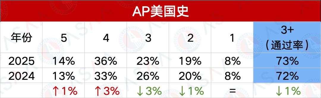 2025AP第二波大考考情及五分率发布！2026AP大考时间同步更新！