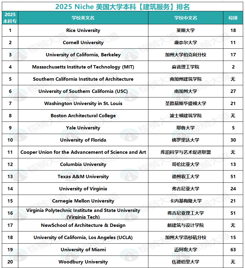 失业率最低的十大美本专业出炉！