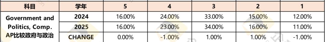 CB官方重磅发布：2026年AP考试时间+2025年超20门AP考试5分率！