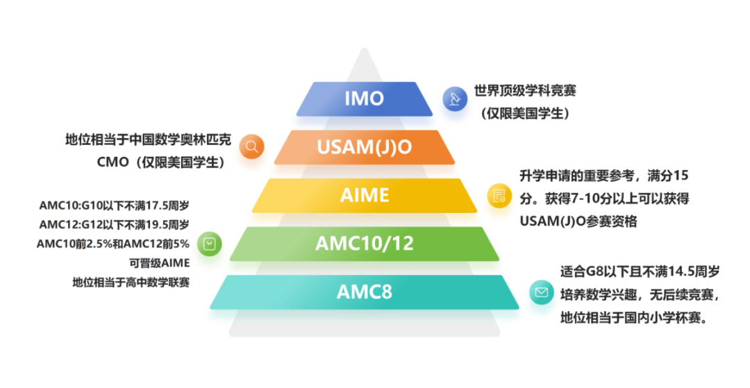 AMC8暑假班面向4-7年级，7月开课！深圳amc8专业培训机构介绍