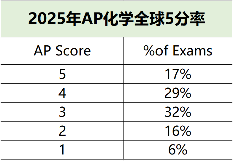 2025年AP考试5分率公布啦 从5个科目增至20个 附AP培训课程