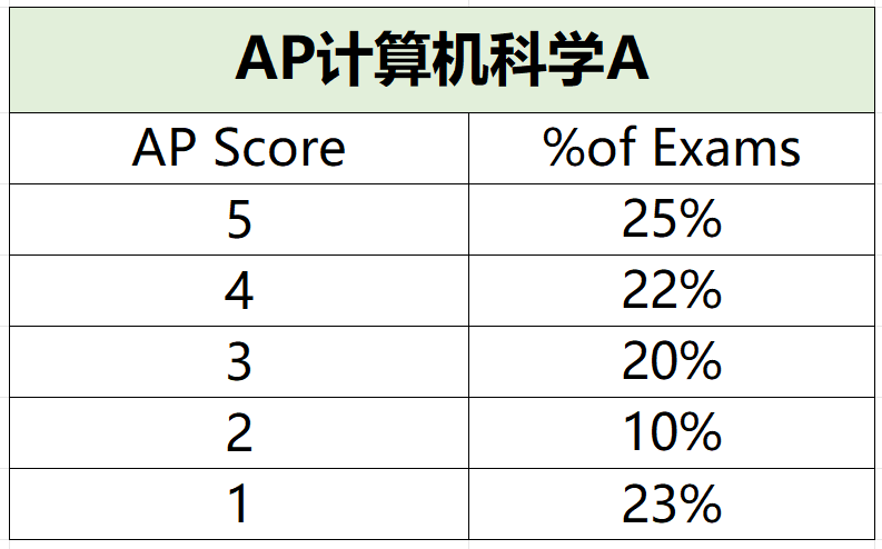 2025年AP考试5分率公布啦，从5个科目增至20个，附AP培训课程
