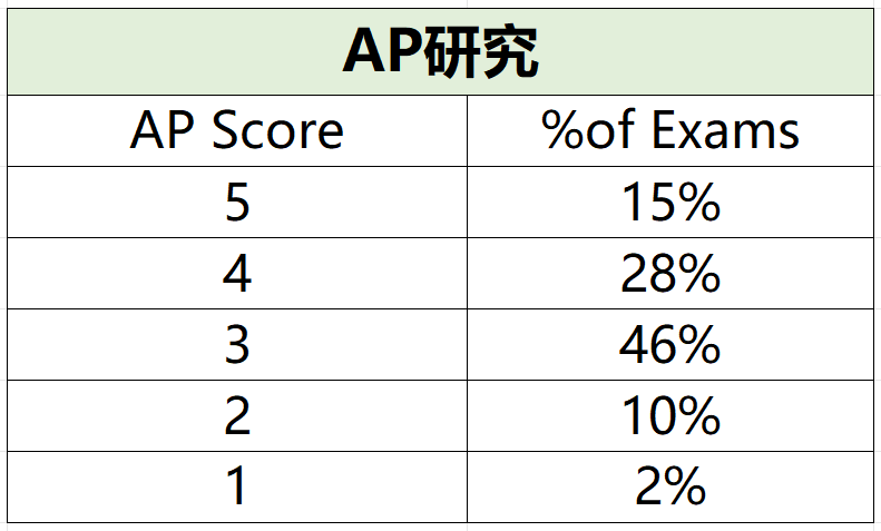 2025年AP考试5分率公布啦，从5个科目增至20个，附AP培训课程