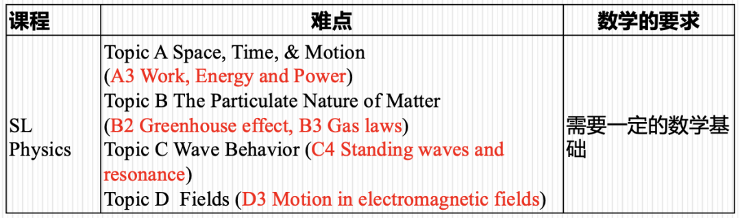 从选课到满分：AP/IB/A-Level物理暑期攻坚全攻略，理工党必看！