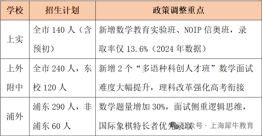 上海“三公”“四校八大”是什么？清北牛娃保姆级升学攻略