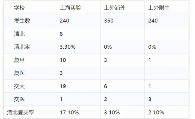 上海“三公”“四校八大”是什么？清北牛娃保姆级升学攻略
