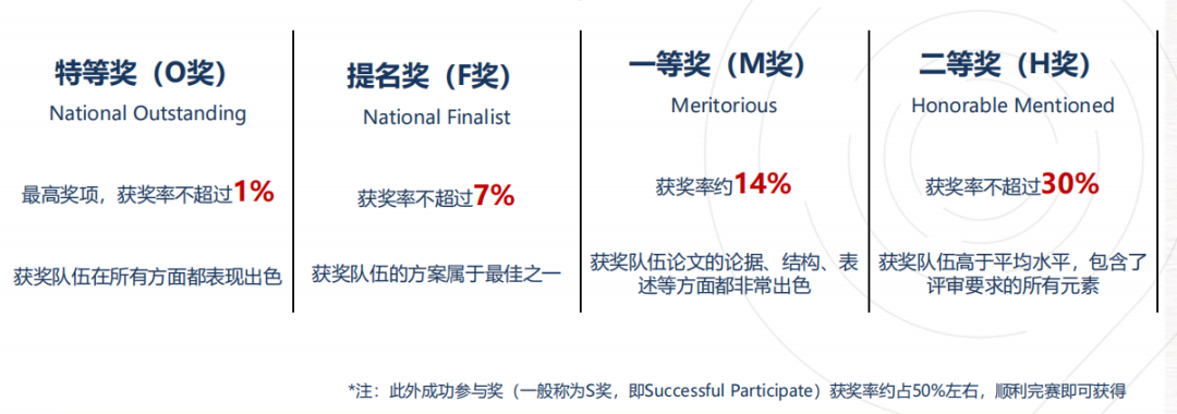 理工科下半年都在打HiMCM竞赛！2025年HiMCM参赛必看！HiMCM竞赛备考攻略~