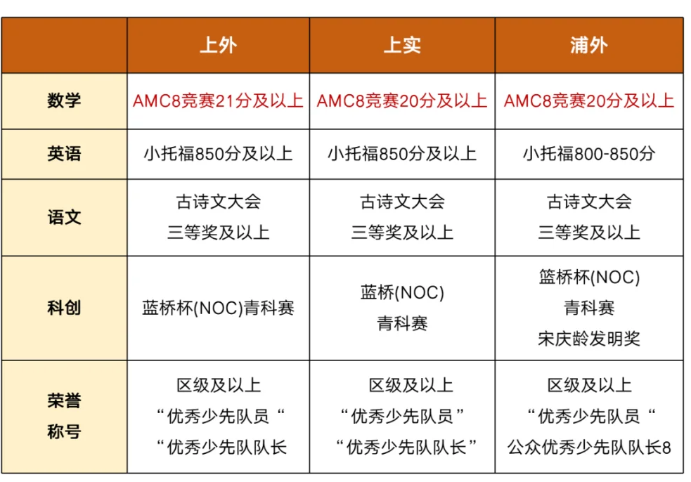 AMC8就是“美国奥数”？AMC8和体制内小奥有什么区别？哪个对小升初更有用？！