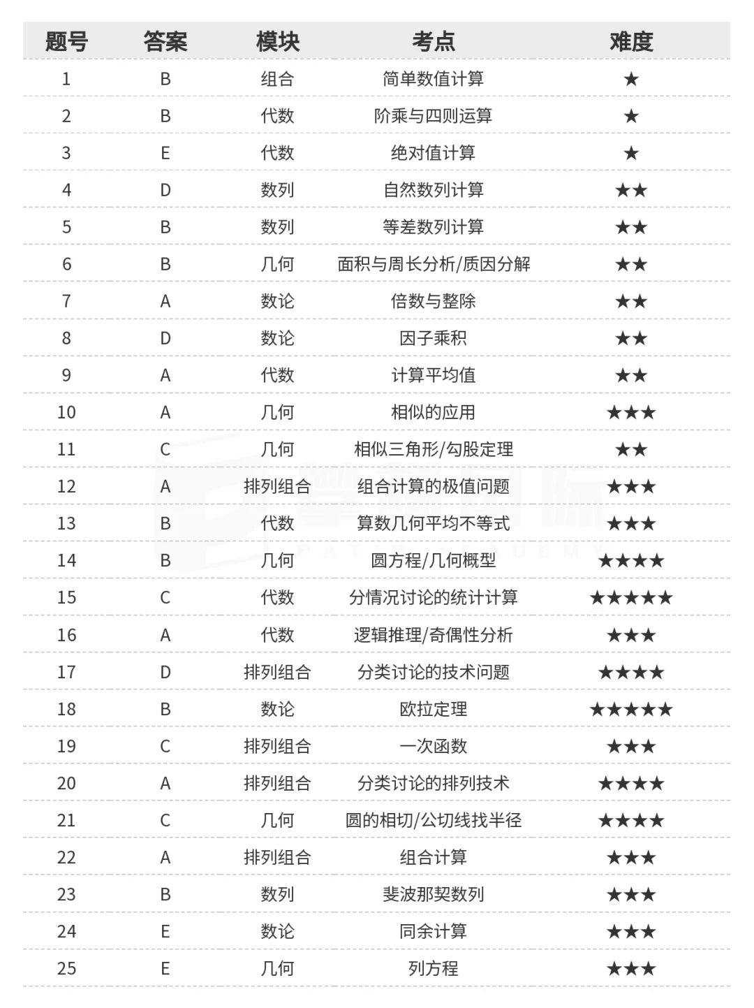 *AMC10竞赛内容深度剖析：代数、几何、数论与组合的全面解析，附AMC10暑期培训班