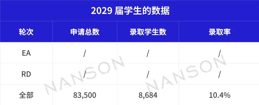 录取难度堪比Top20的美国名校今年录取率终于回升 它都给谁发了Offer？
