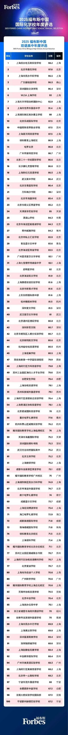 2025福布斯中国国际化学校评选结果正式发布！大湾区学校上榜情况如何？