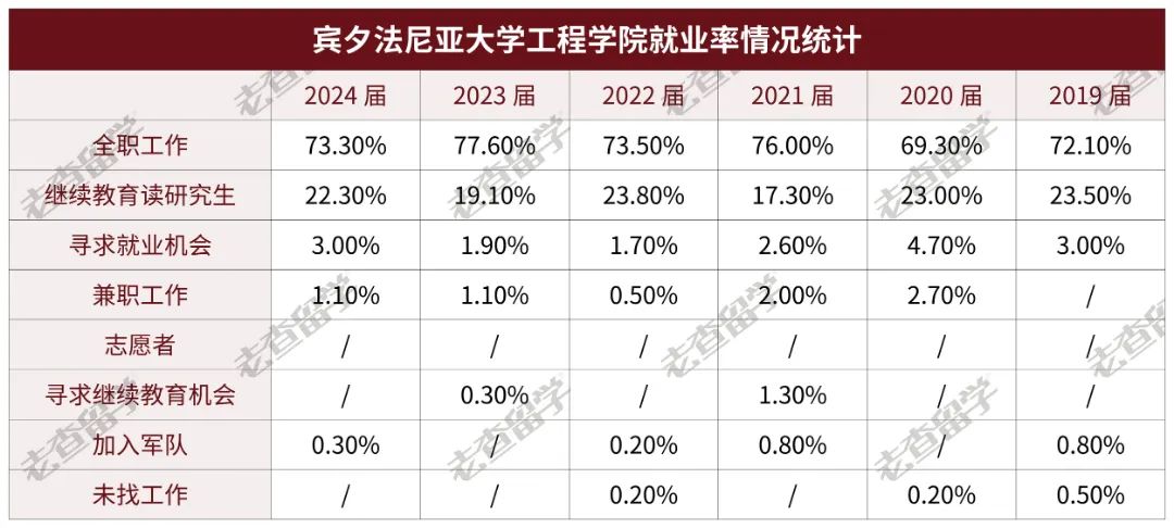 宾大2024届毕业生就业数据曝光，哪些专业找工作更吃香？