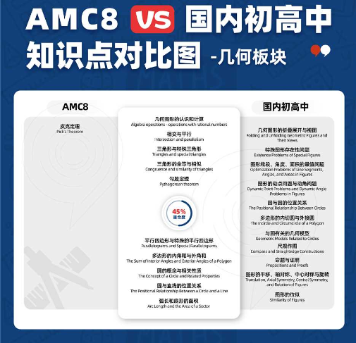 AMC竞赛相当于国内数学什么水平？终于讲明白了~
