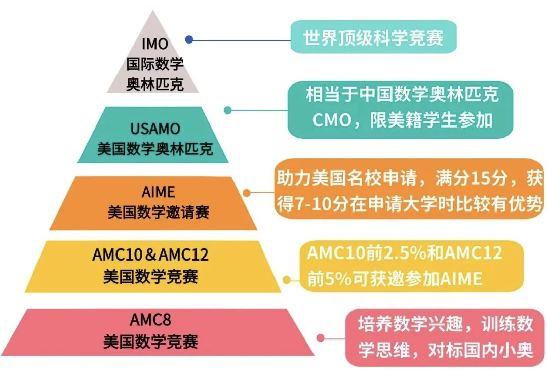 AMC8数学竞赛难度大吗？你以为AMC8就是随便考考就能拿奖嘛？附AMC8培训课程！