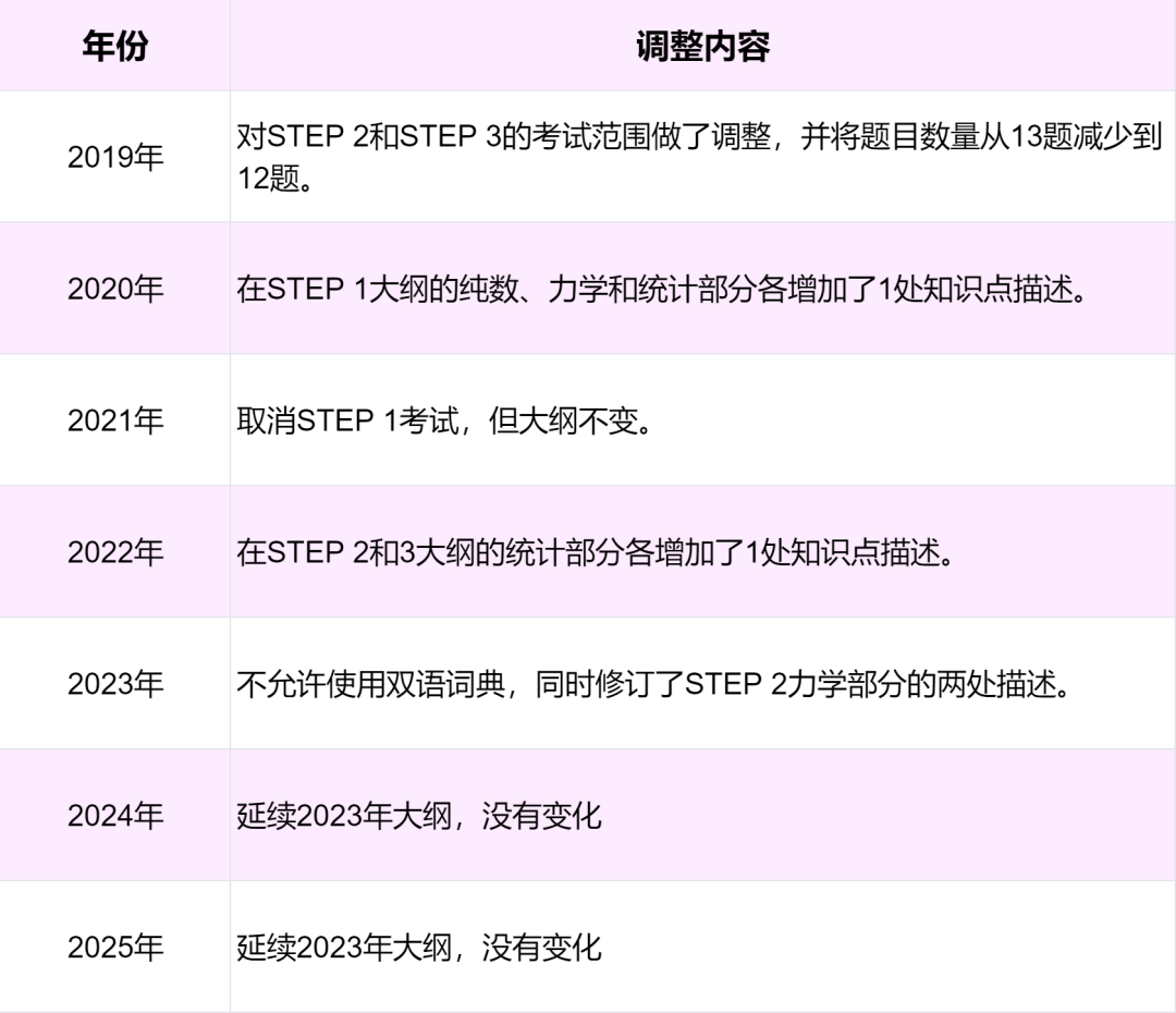 备考须知丨STEP大考在即！抓紧时间最后冲刺！