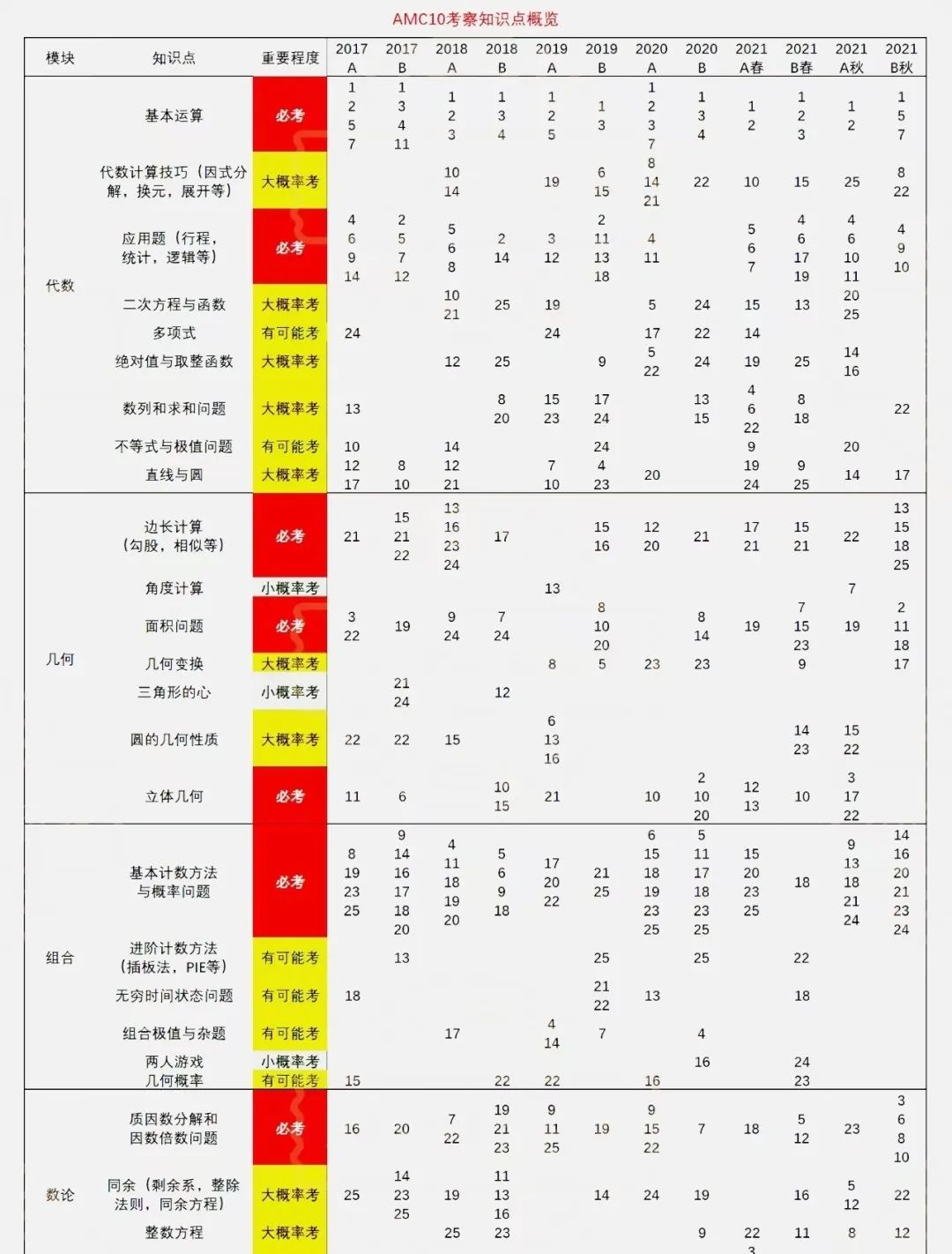 *2025年AMC10报名及考试时间以确定，AMC10备考常见问题汇总，附AMC10暑期集训课程介绍