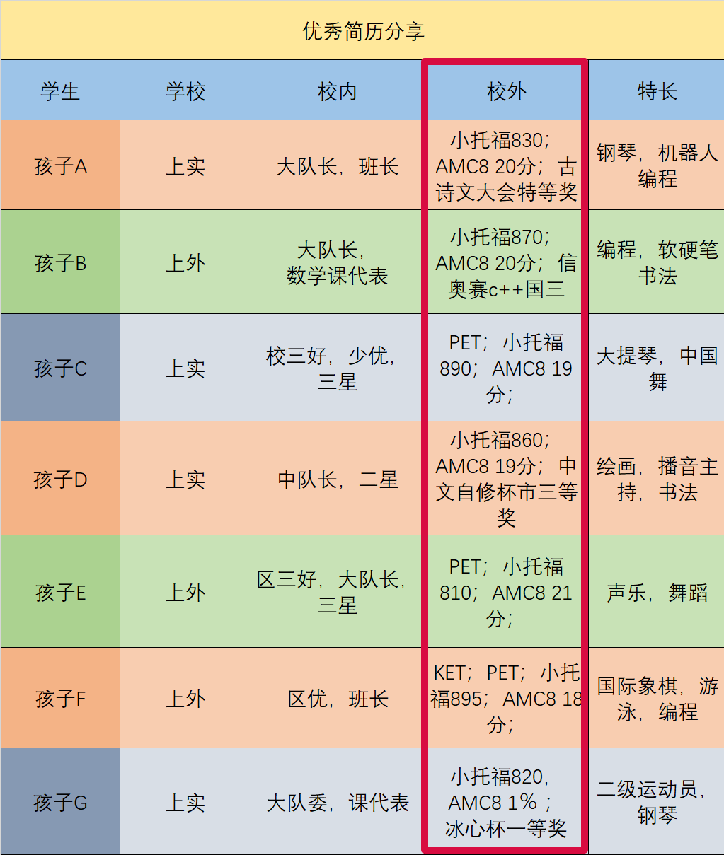想要上海三公成功上岸AMC8需要考多少分？附上海AMC8培训课程介绍！