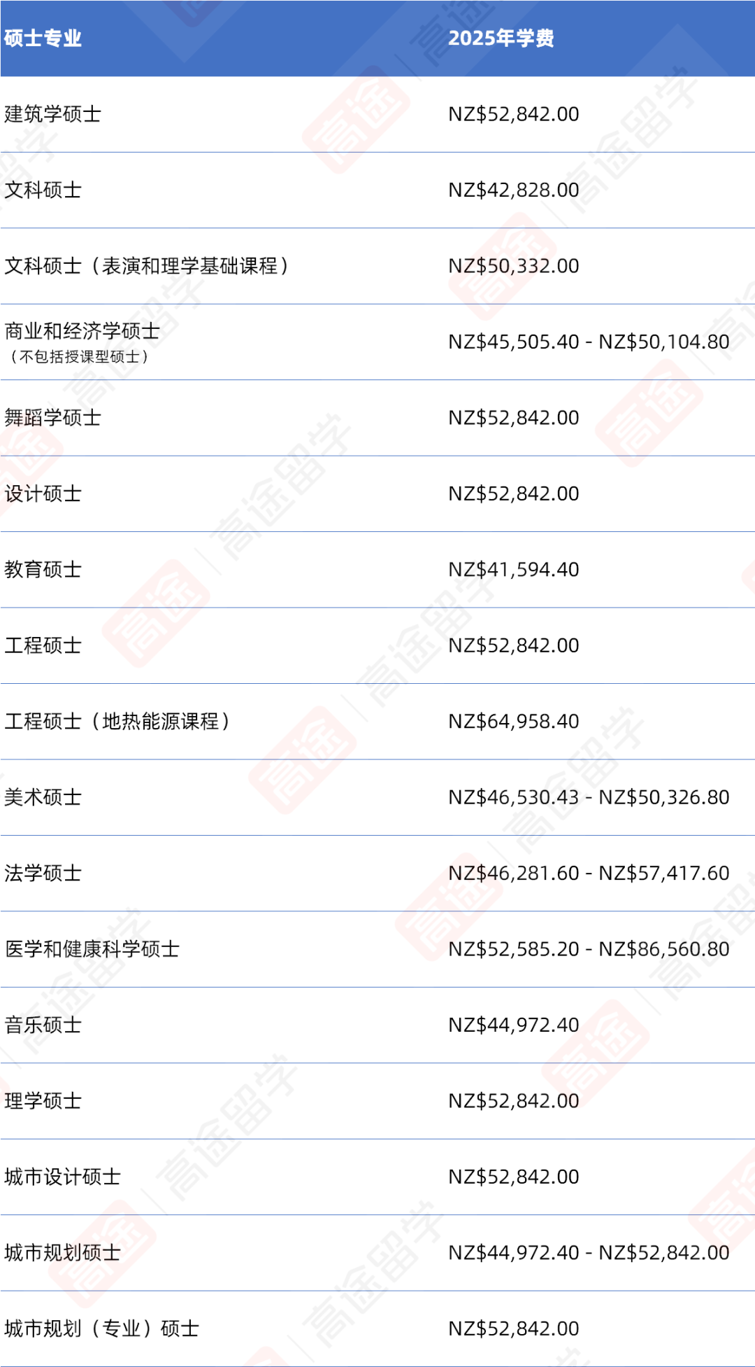 2025奥克兰大学学费+生活费汇总！一年要花多少钱？