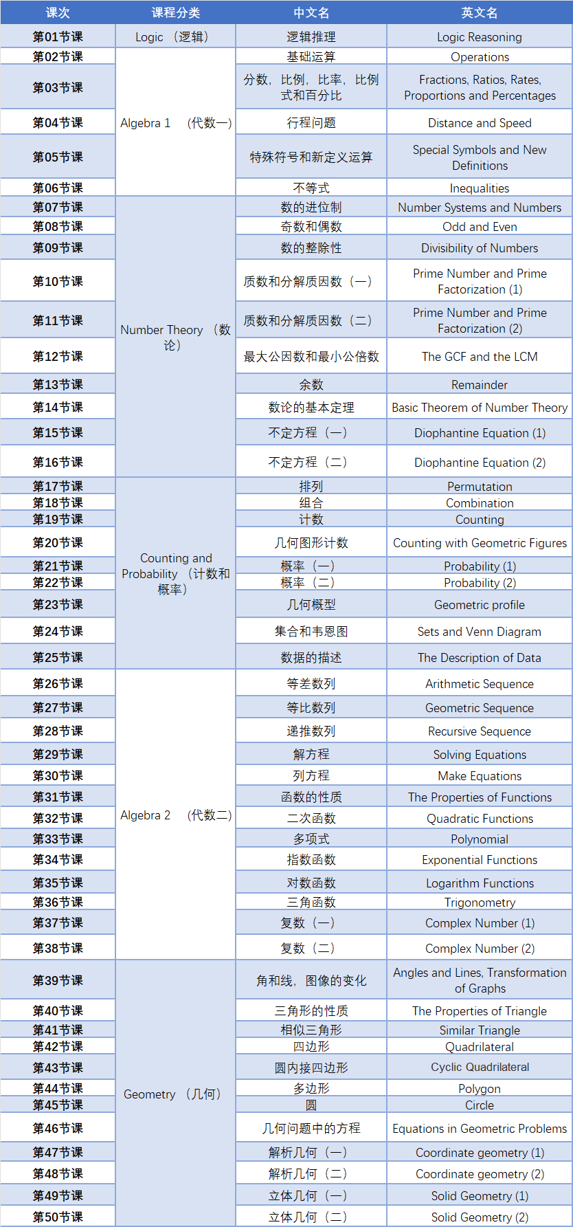 *AMC12竞赛考点分布详情，近几年高频考点汇总！附AMC12竞赛强化冲刺培训课程