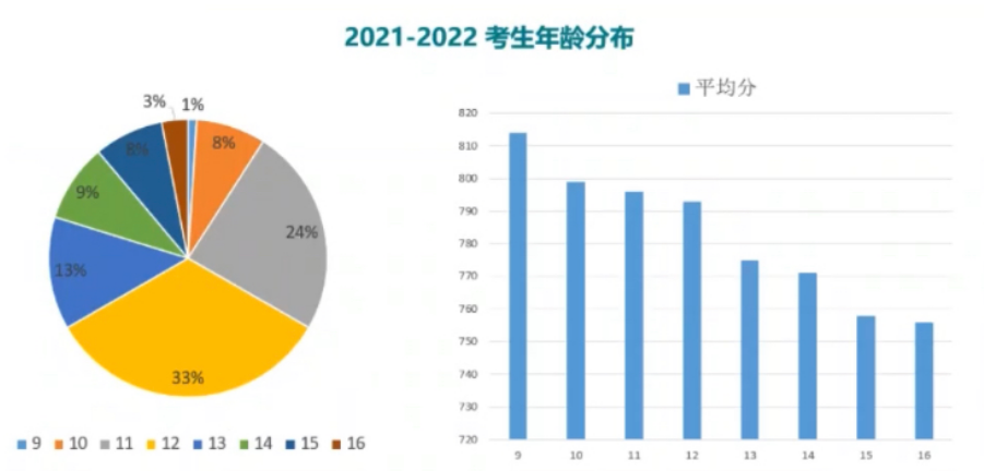 三年级学小托福难在哪？小托福备考词汇资料可下载!