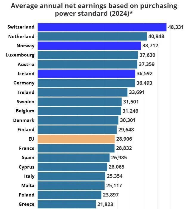 欧洲最高收入国家：哪些国家的平均收入最高？