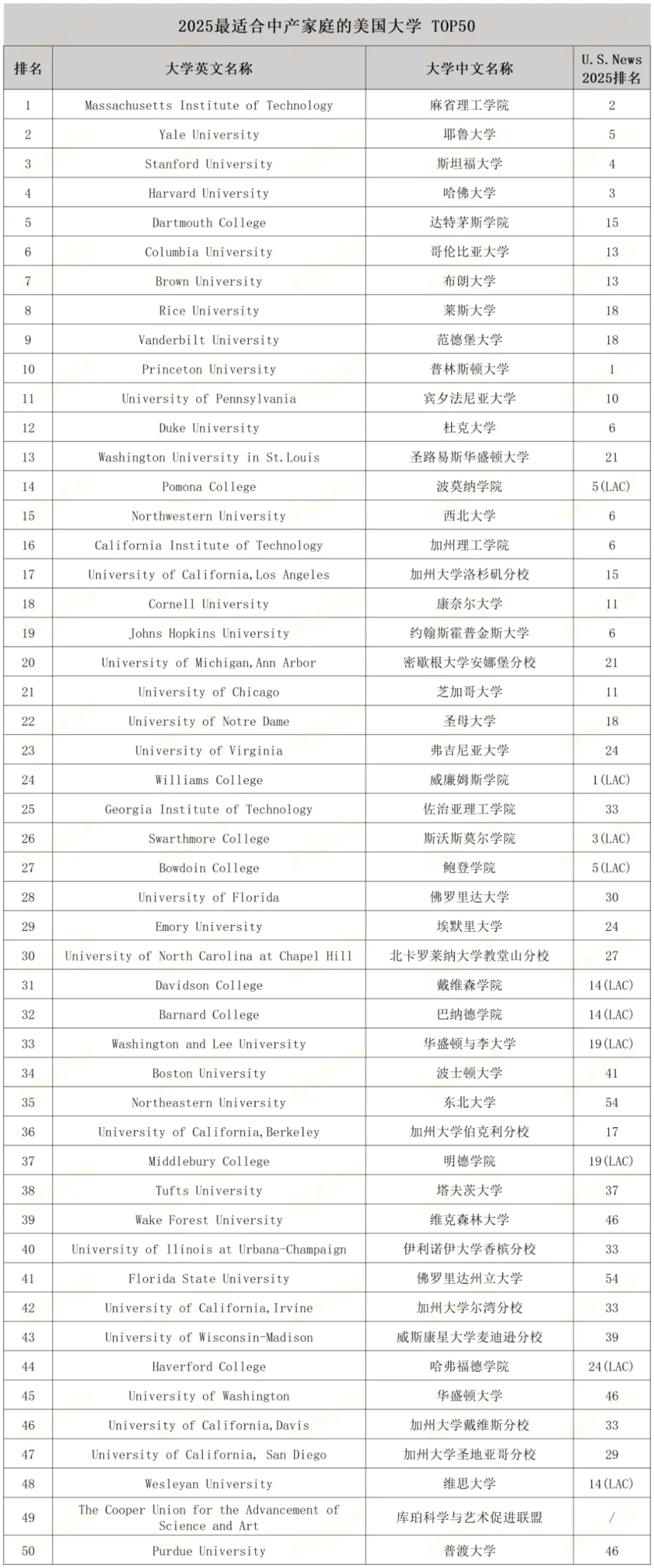 Niche发布2025最适合中产家庭的美国大学！美国公立大学优势盘点