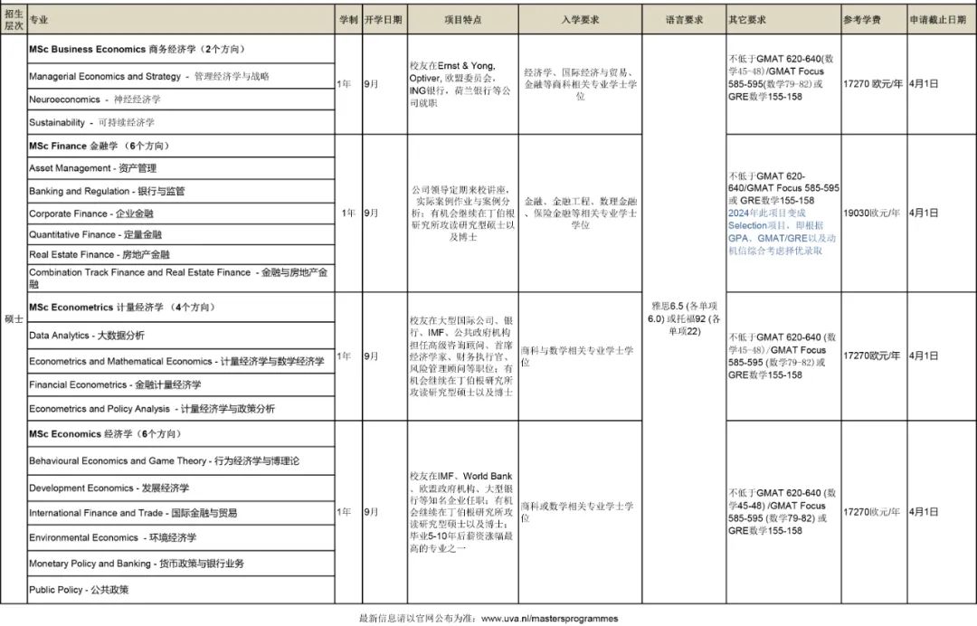 【荷兰留学】26Fall阿姆斯特丹大学经济商务学院硕士录取要求