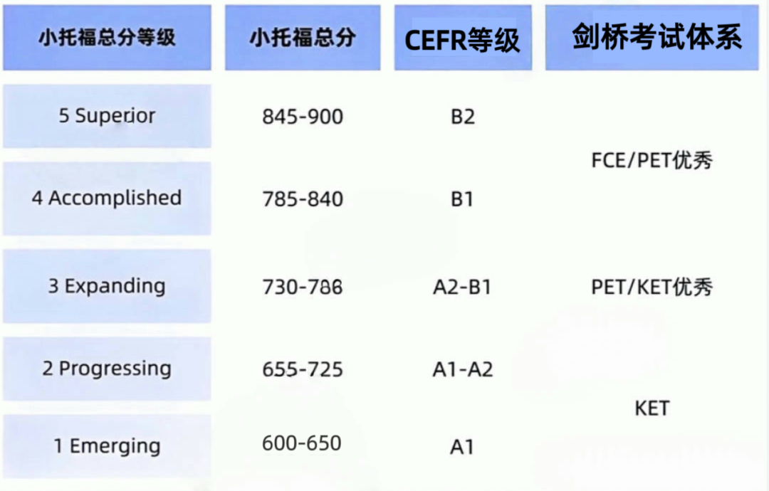 小托福、KET、PET考试等级全解析：如何根据孩子情况精准选择？