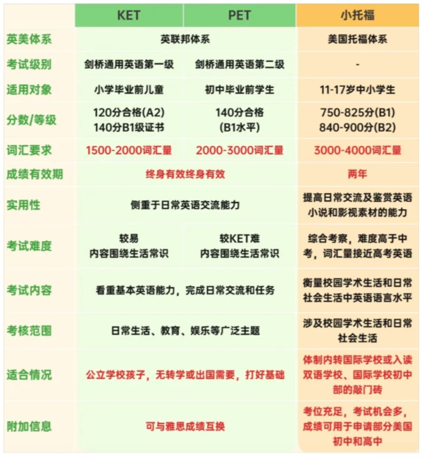 小托福、KET、PET考试等级全解析：如何根据孩子情况精准选择？
