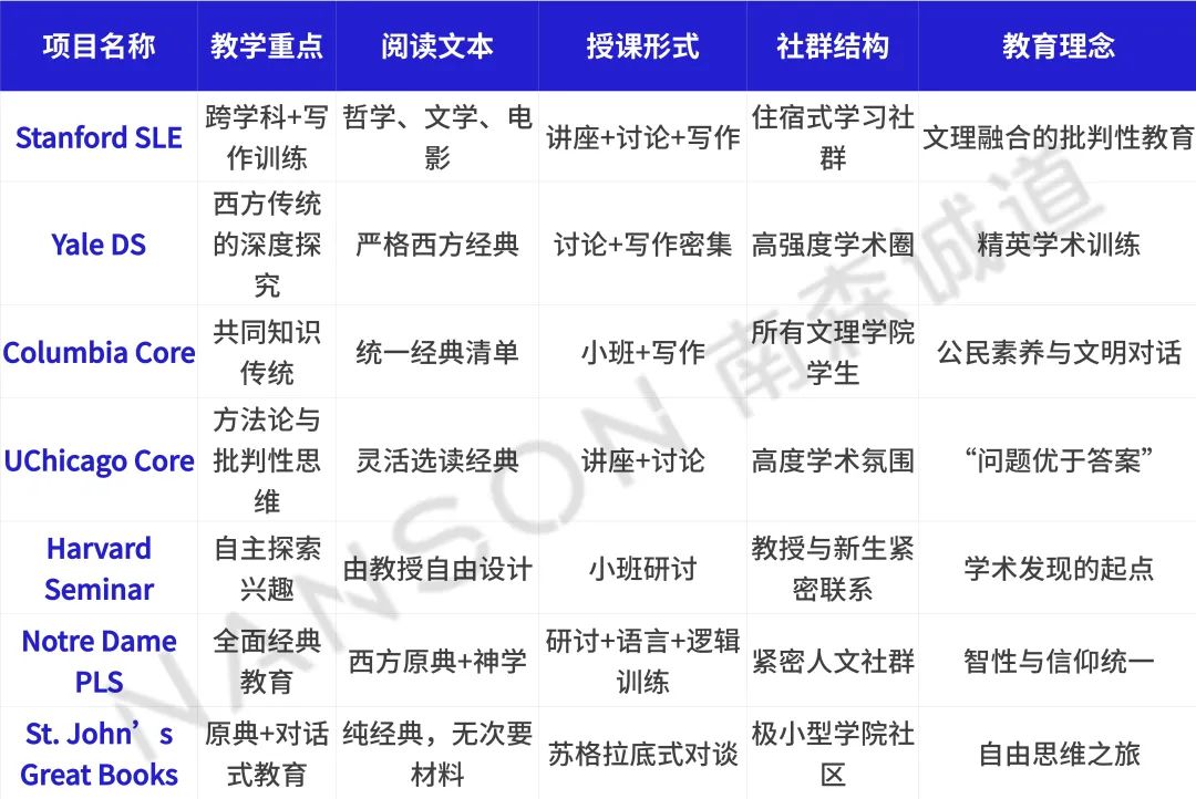 从哈佛新生研讨课到斯坦福SLE，深度解读7大美国大学顶尖人文项目